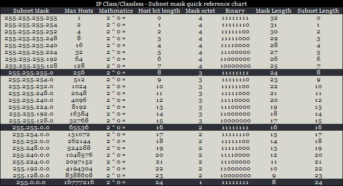 IP Address Chart, Free IP Lookup